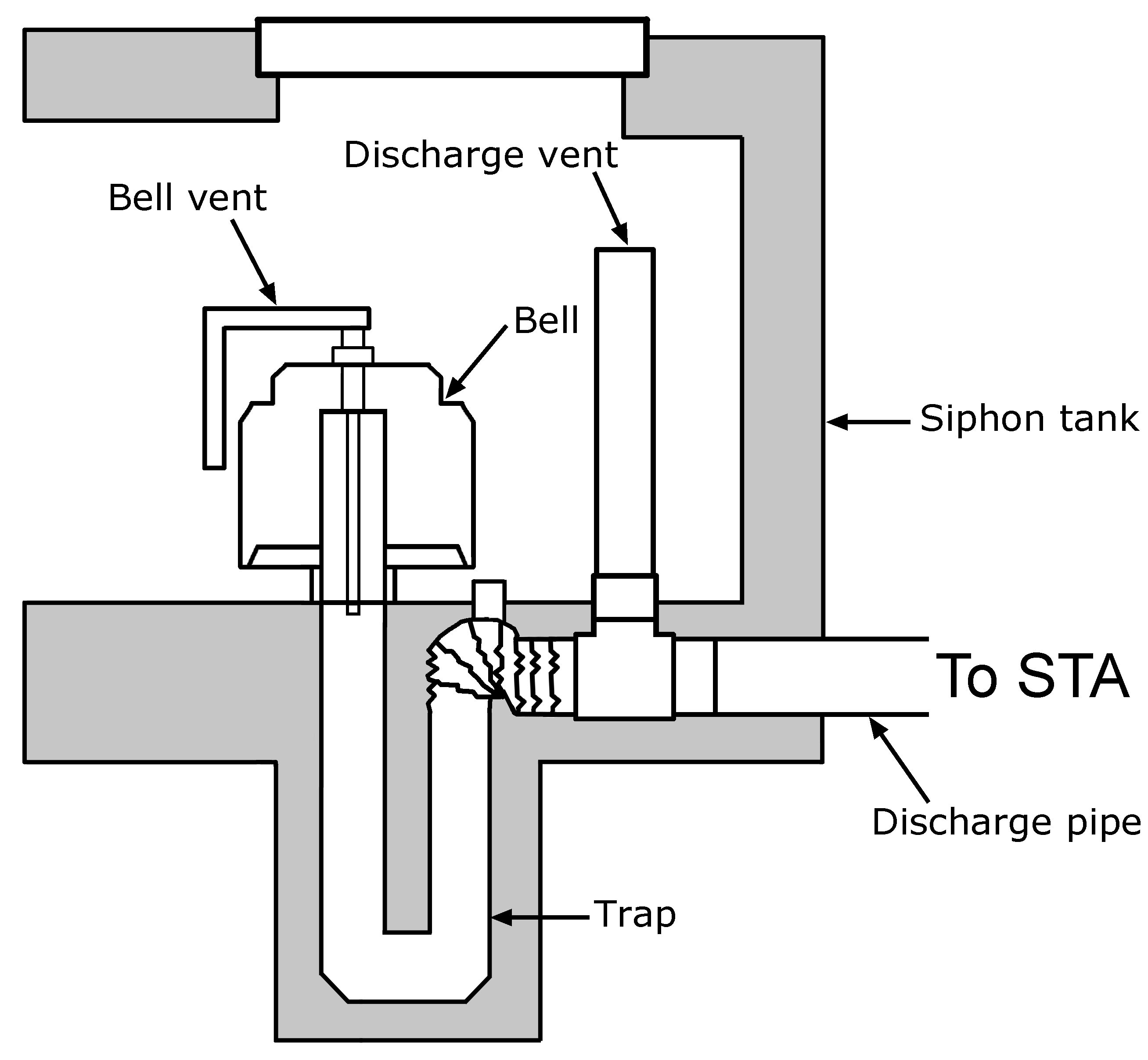 Cross-section of a typical siphon showing discharge line