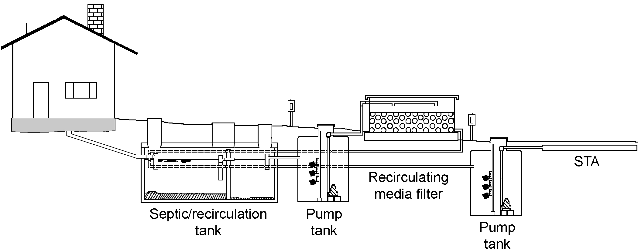 Config 1 for recirculating media filters, separate, profile