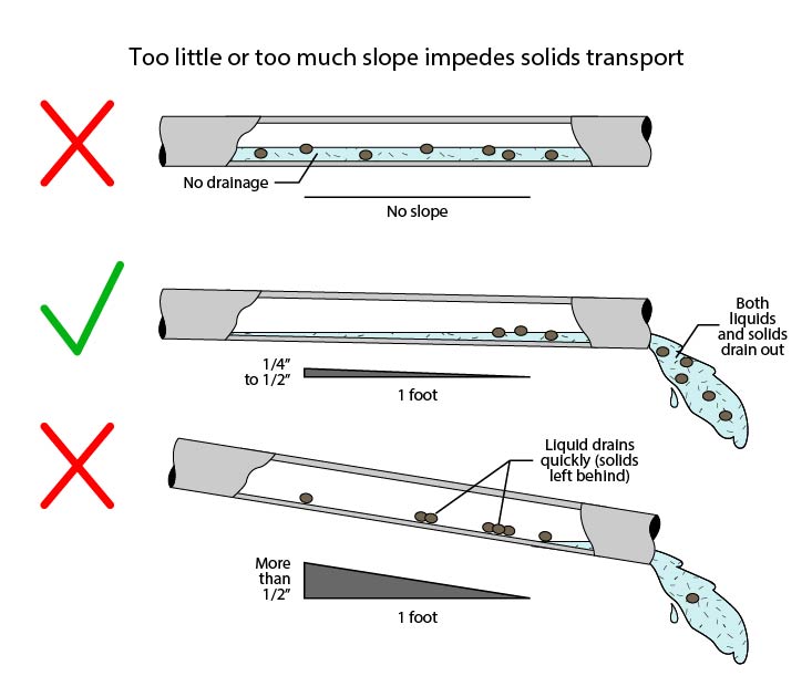 Slope on pipe and solids transport