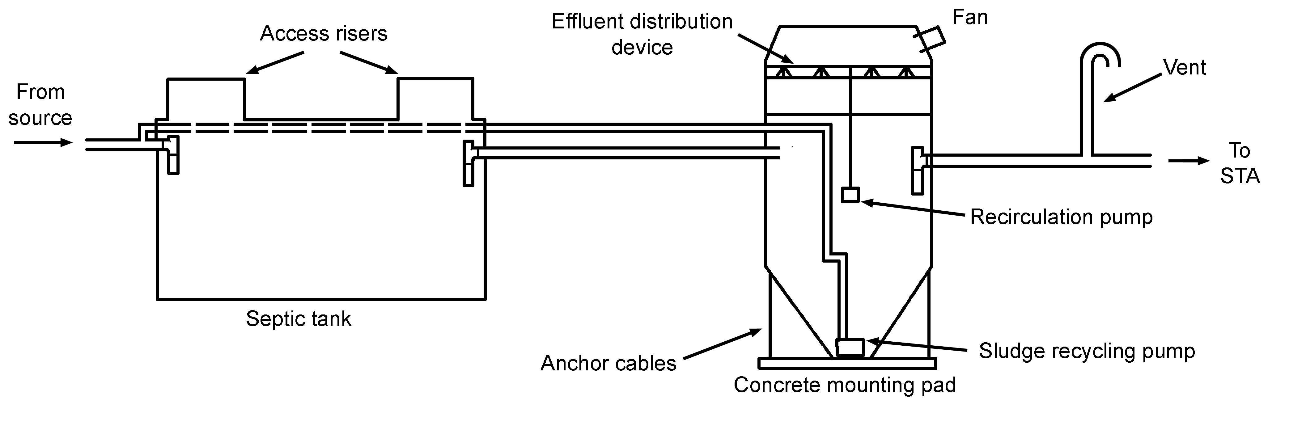 Schematic of a trickling filter treatment train, profile