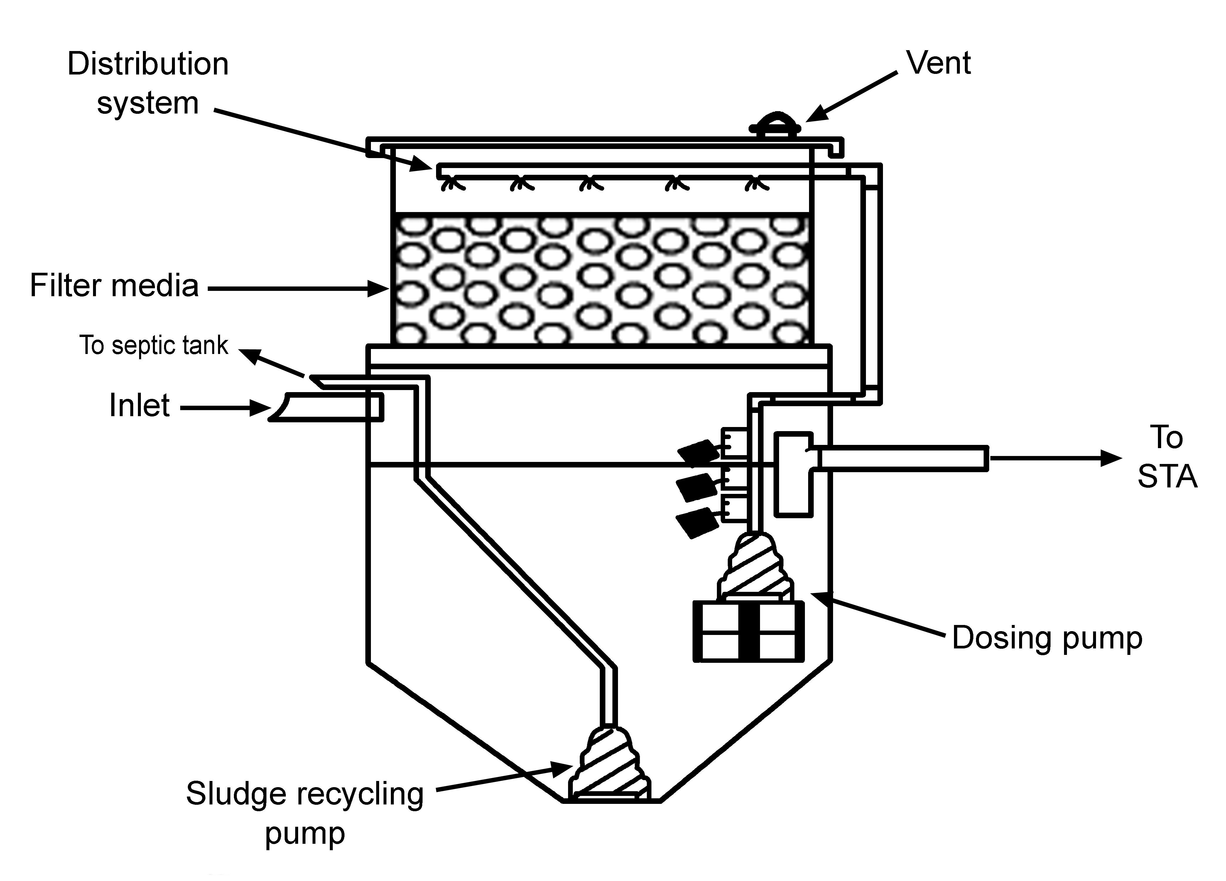Trickling filter schematic, profile