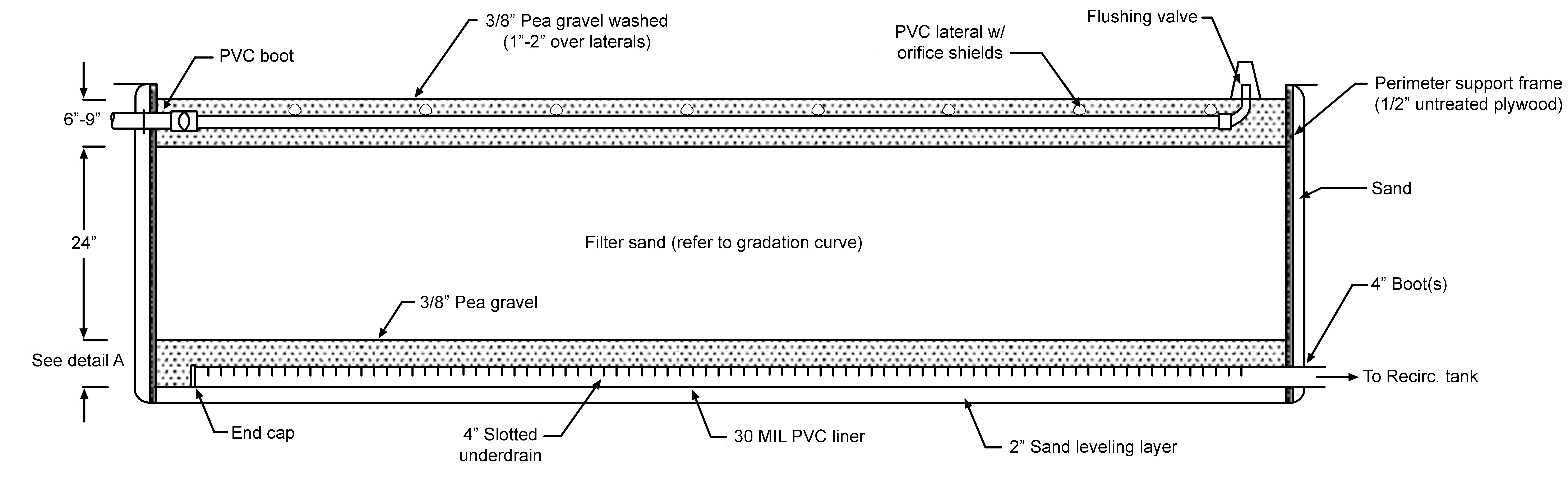 Schematic of a recirculating sand-gravel filter