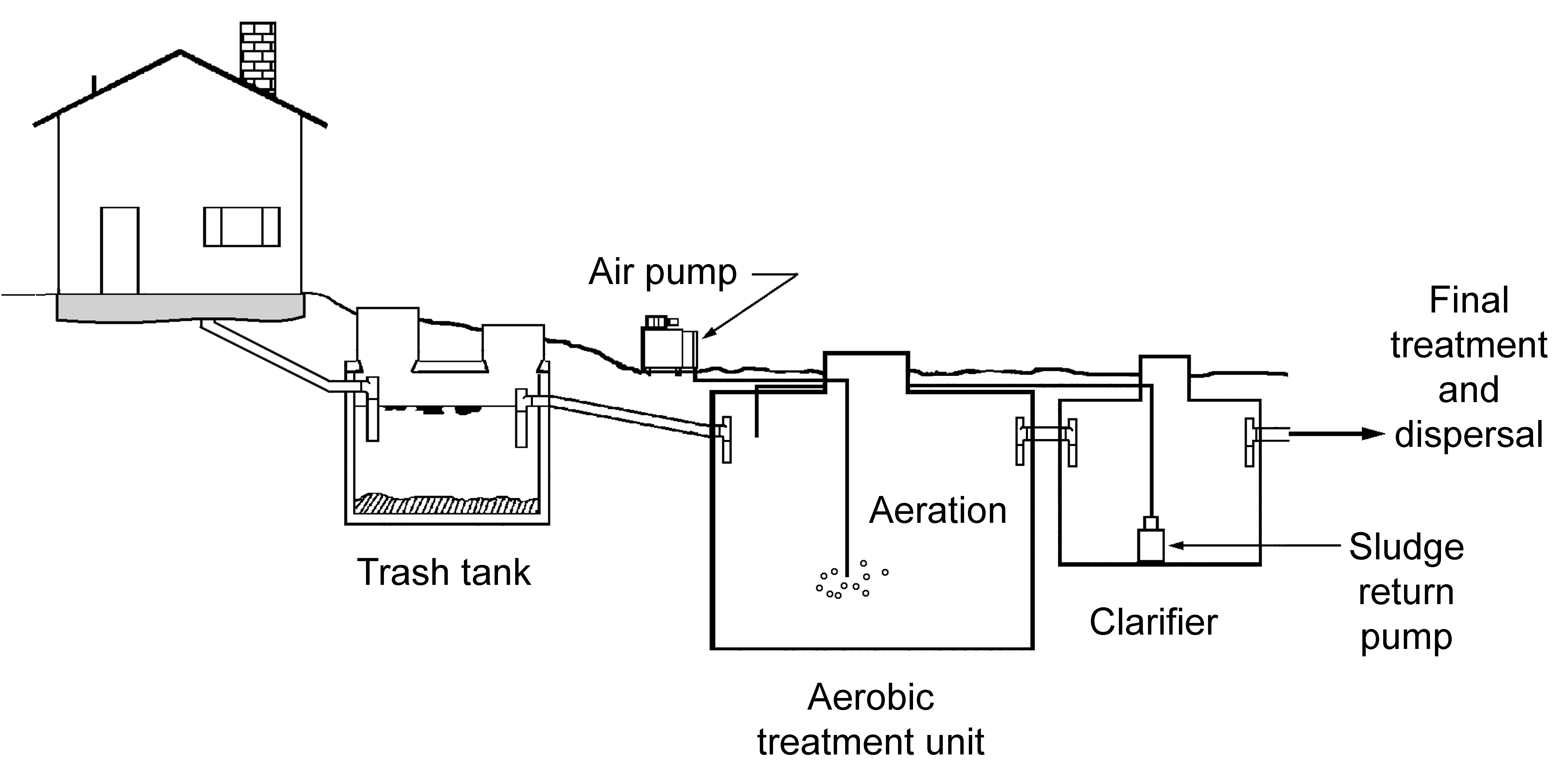 General schematic of an aerobic treatment unit train, profile