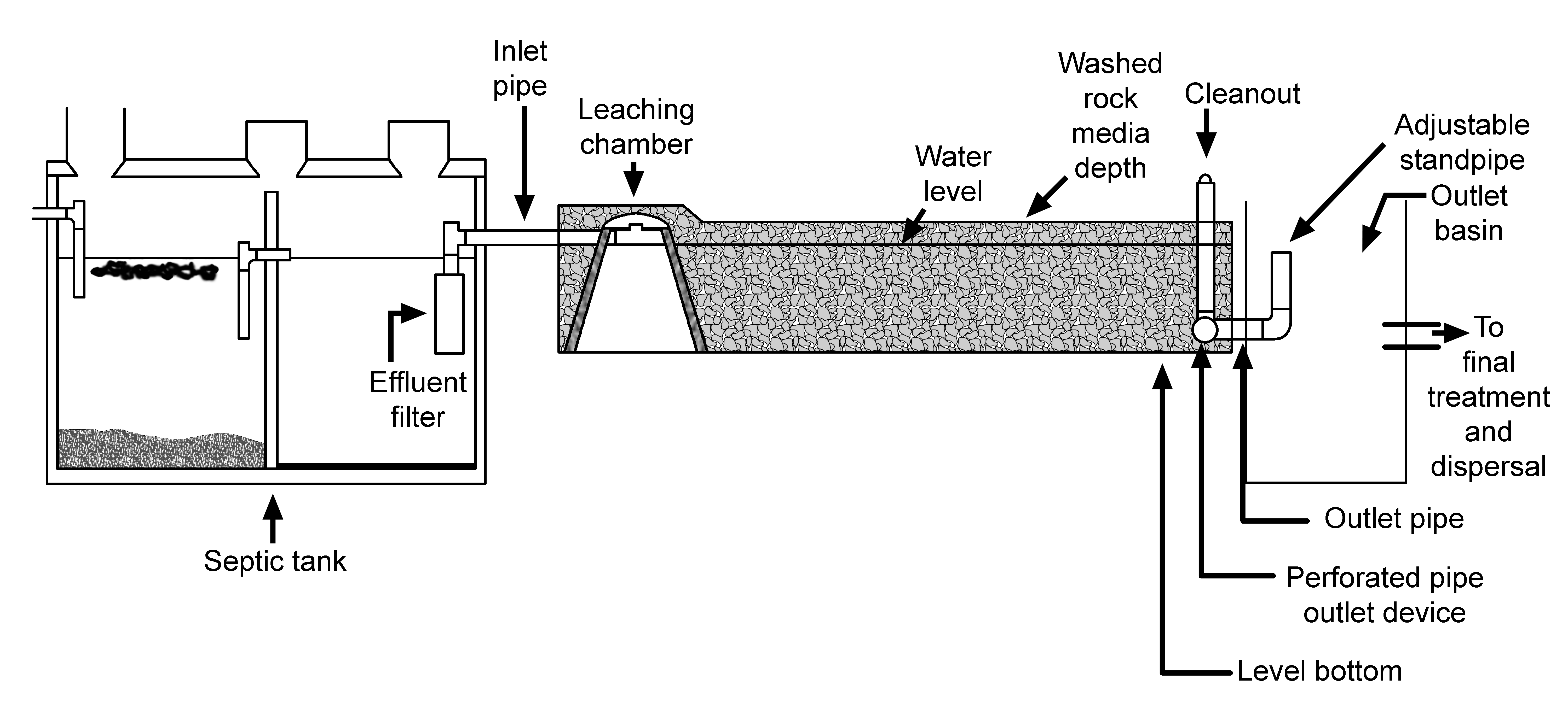 Example constructed wetland treatment train