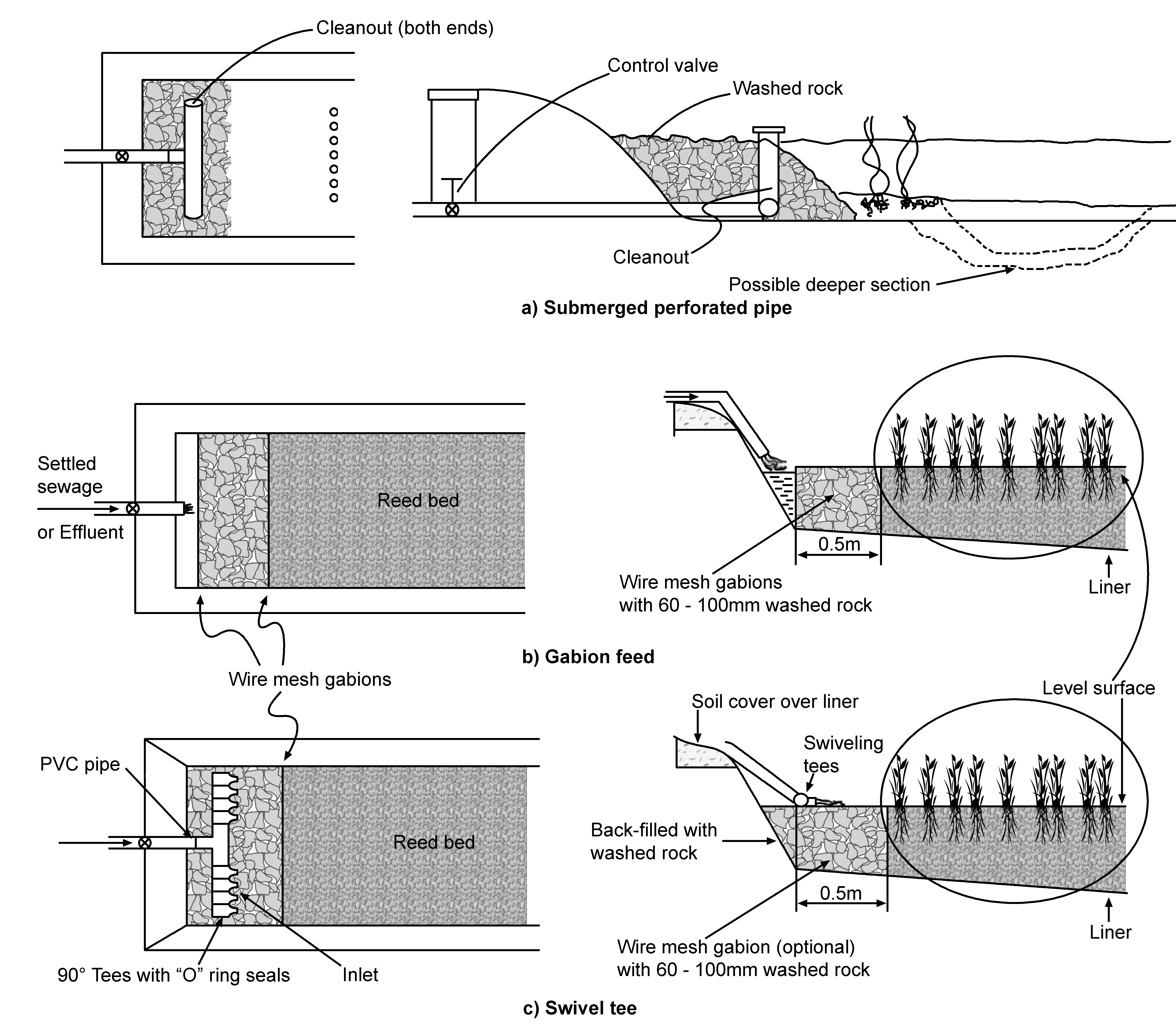 Example of constructed wetland inlet designs
