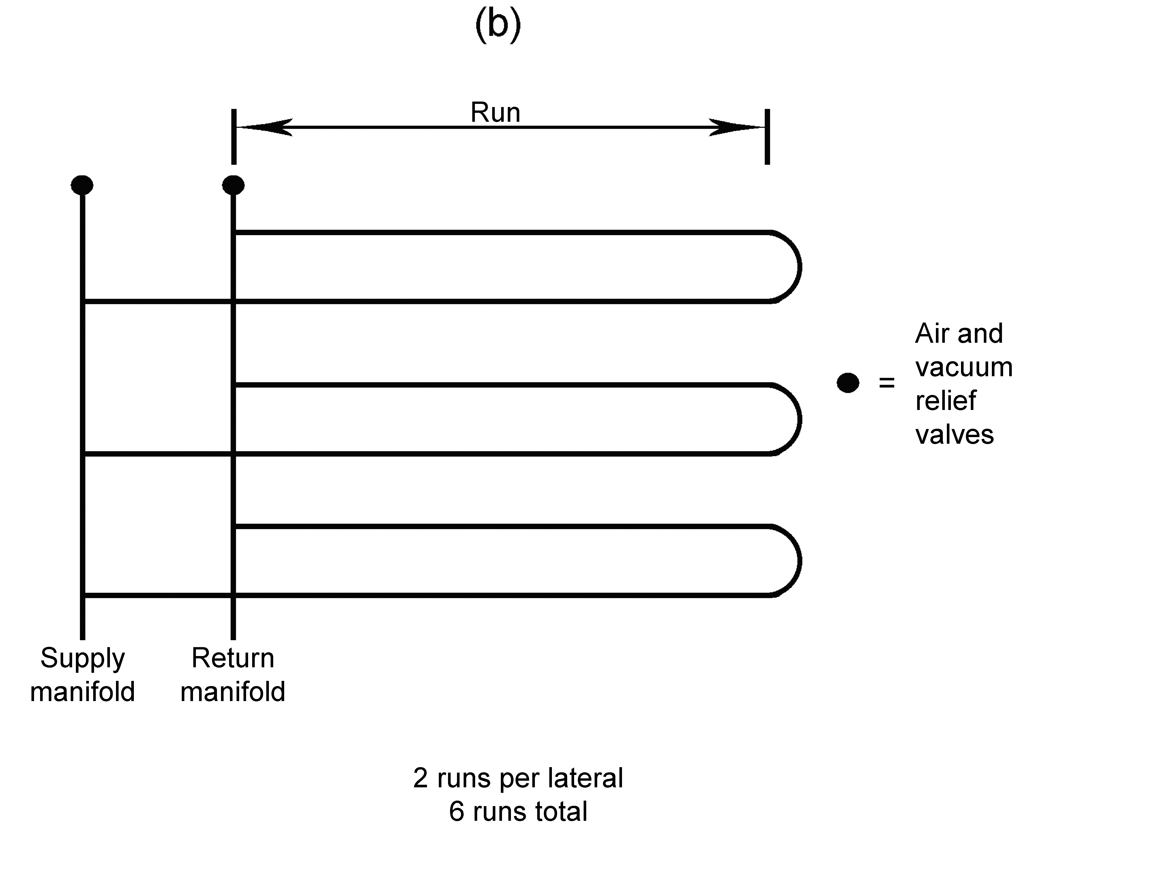 Two runs make up one lateral, plan