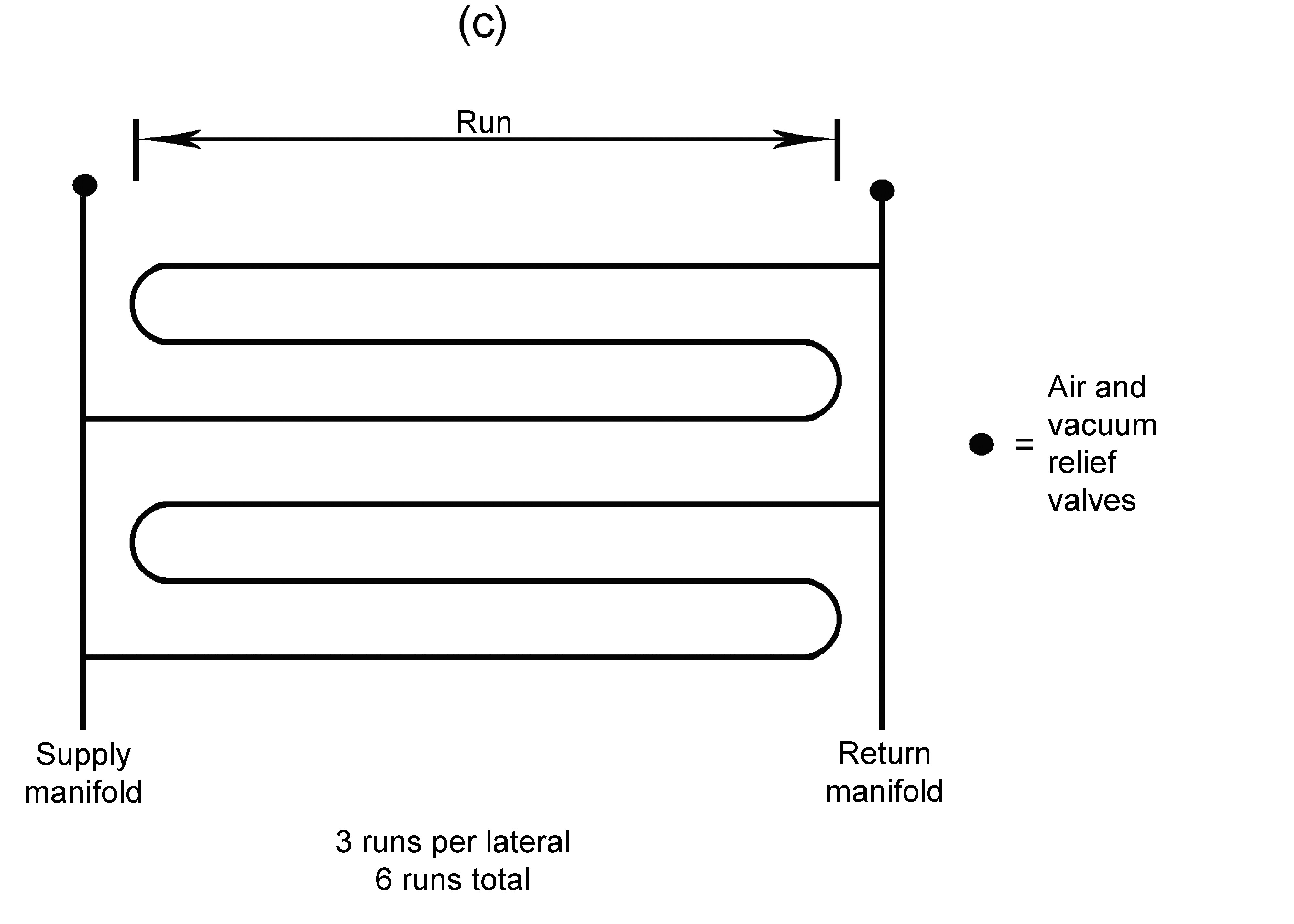 Three runs make up one lateral, plan