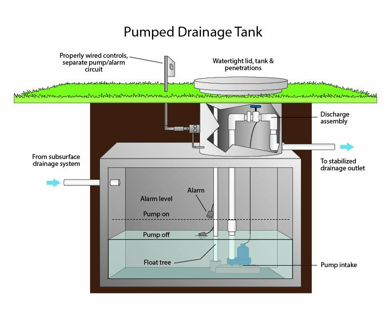 Pumped drainage tank, demand dosing