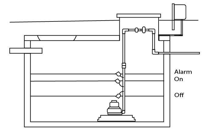 Dosing tank liquid levels, three float.jpg