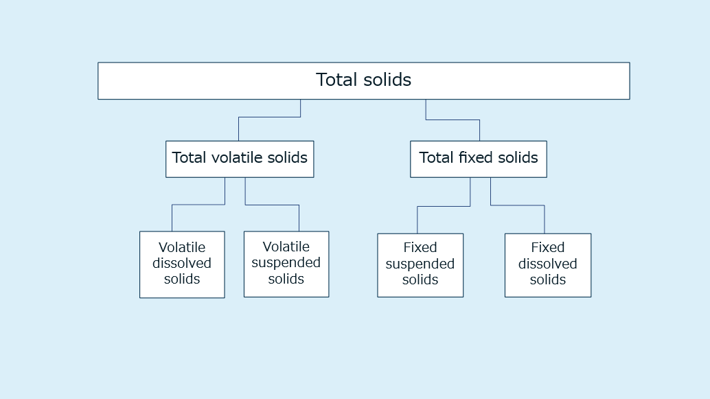 Total solids fractions
