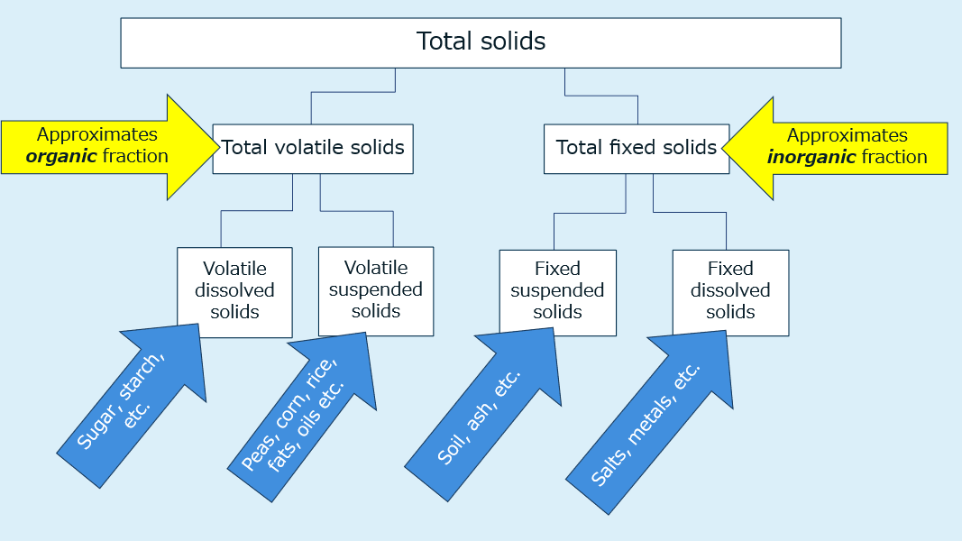Total solids sources