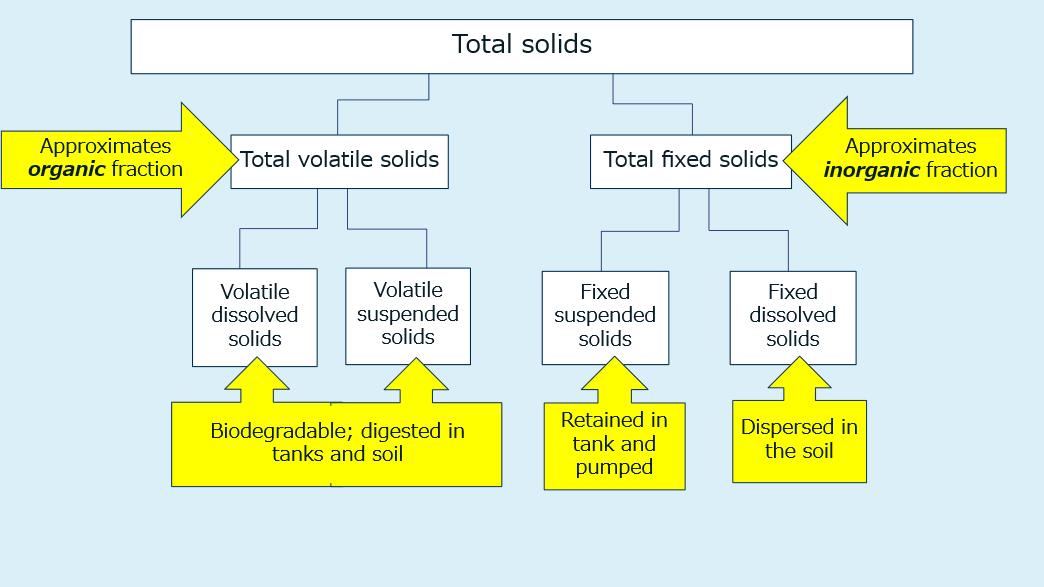 Total solids fate