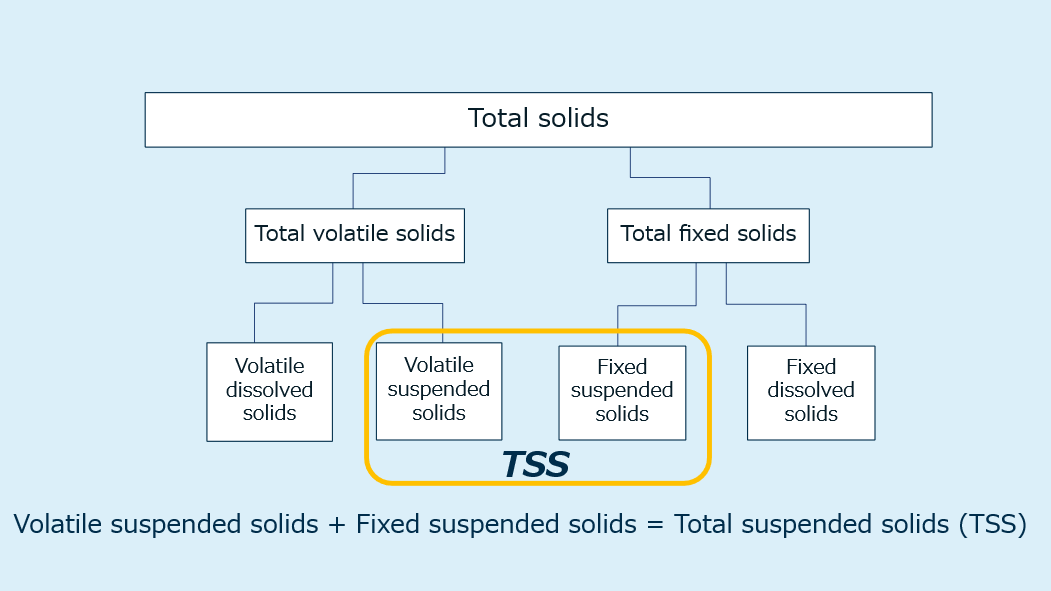 Total solids and TSS