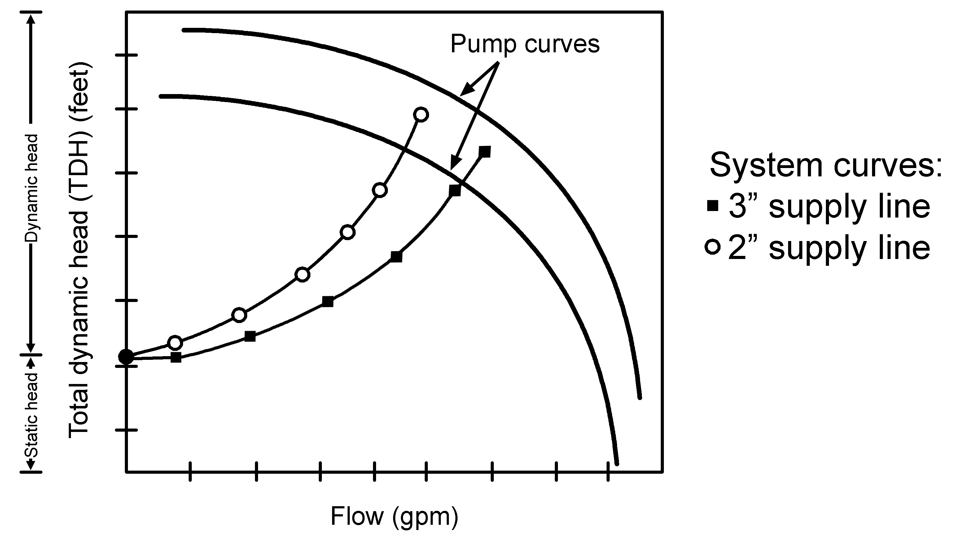 System and pump curves changing supply line diameter