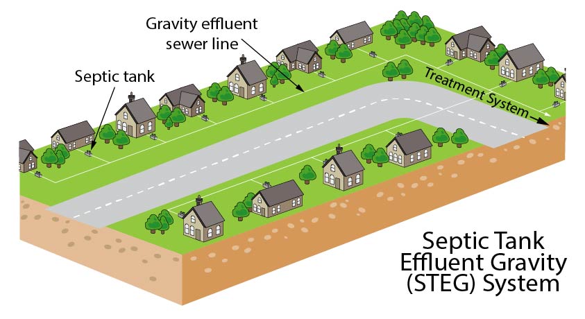 Community STEG system