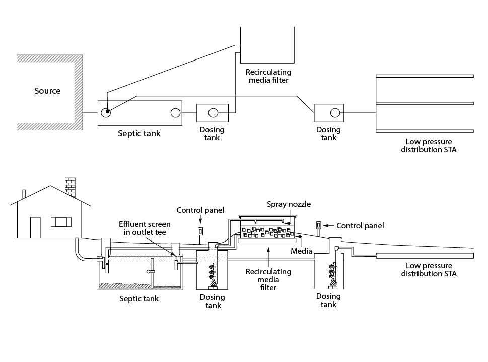 Recirculating media filter to low pressure distribution STA