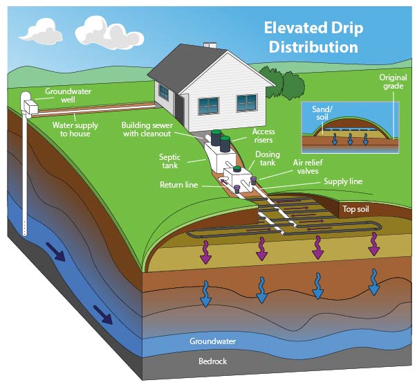 Elevated drip distribution