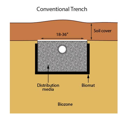Conventional trench