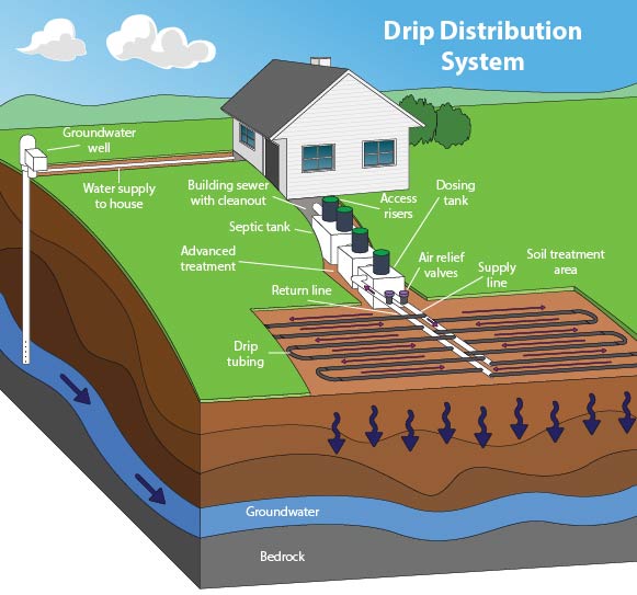 Drip distribution