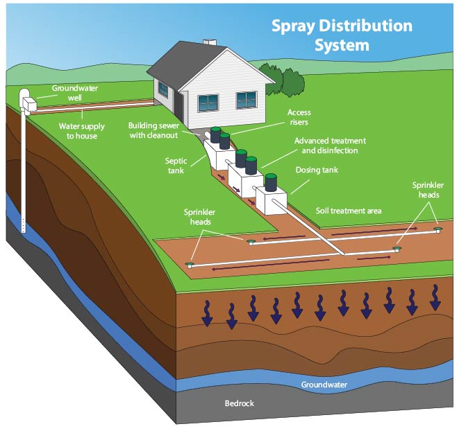 Spray distribution