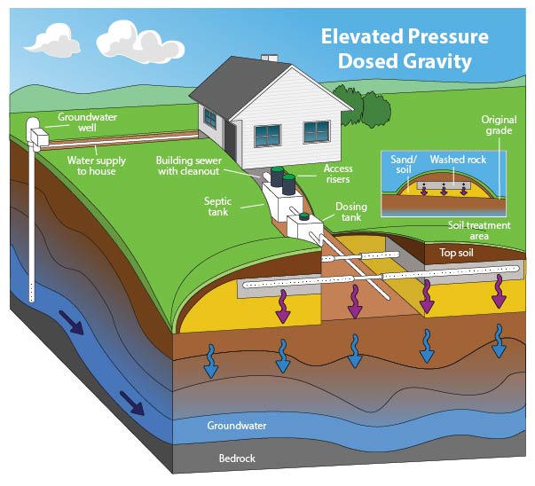 Elevated pressure dosed gravity