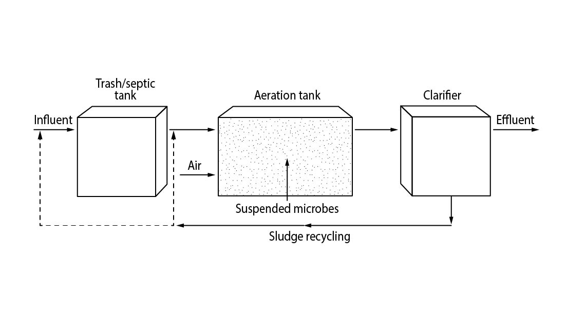 Generic suspended growth treatment process