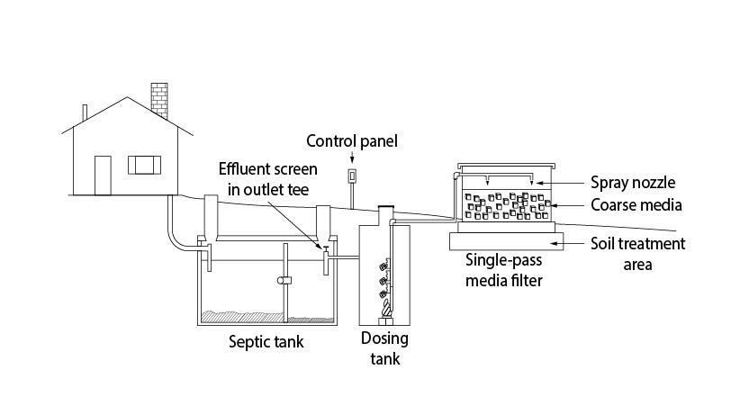 Single pass bottomless coarse media filter