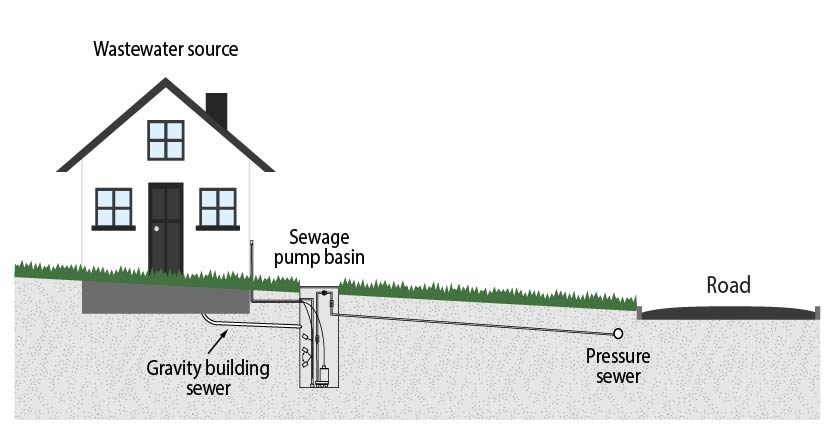 Building sewer series - House with sewage pump basin to pressure sewer