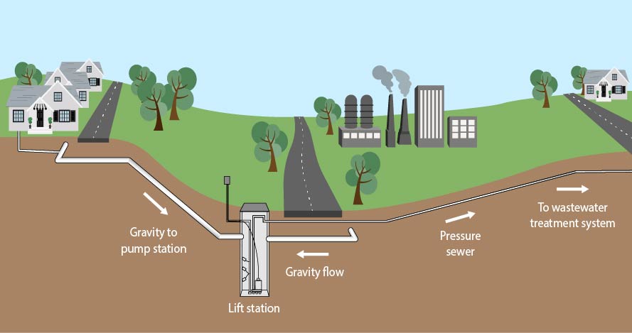Community gravity sewer with lift station