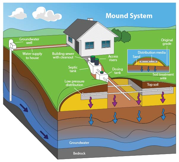 Mound with low pressure distribution