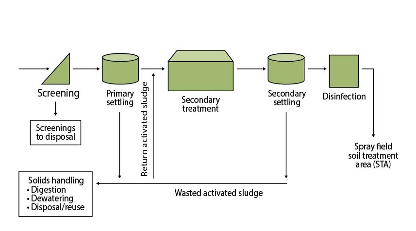 Process flow diagram spray field WWTP