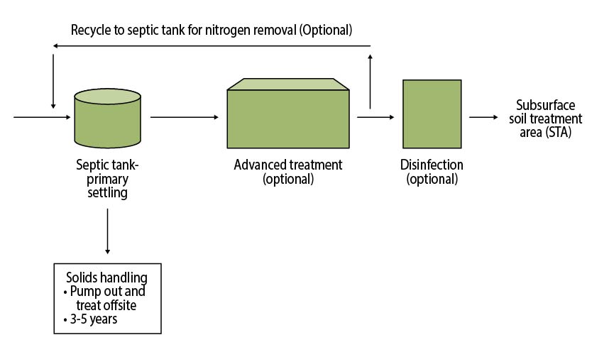 Process flow diagram to subsurface STA