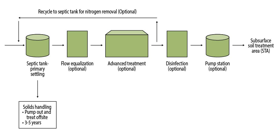 Process flow diagram with optional trt to STA