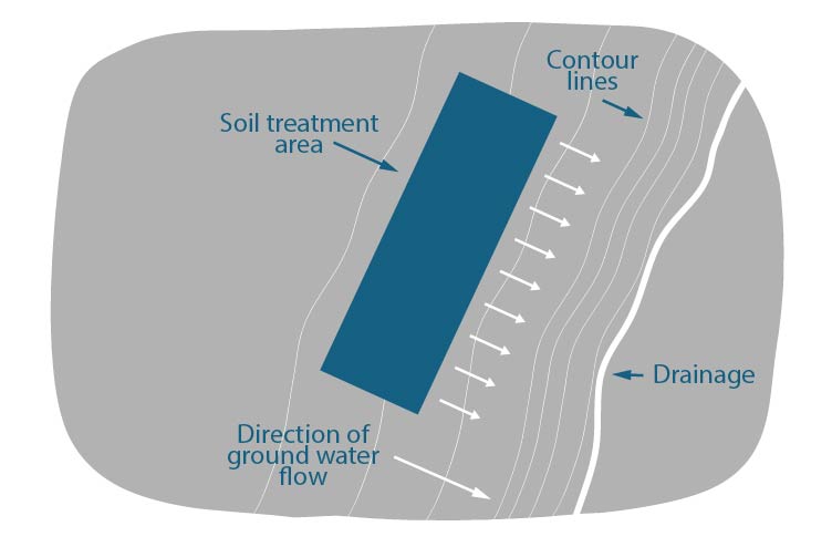 Contour low linear loading STA
