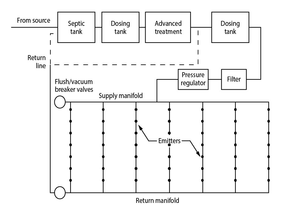 Drip distribution generic treatment train