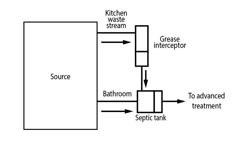 Grease interceptor treatment train