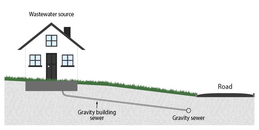 Building sewer series - House with gravity sewer
