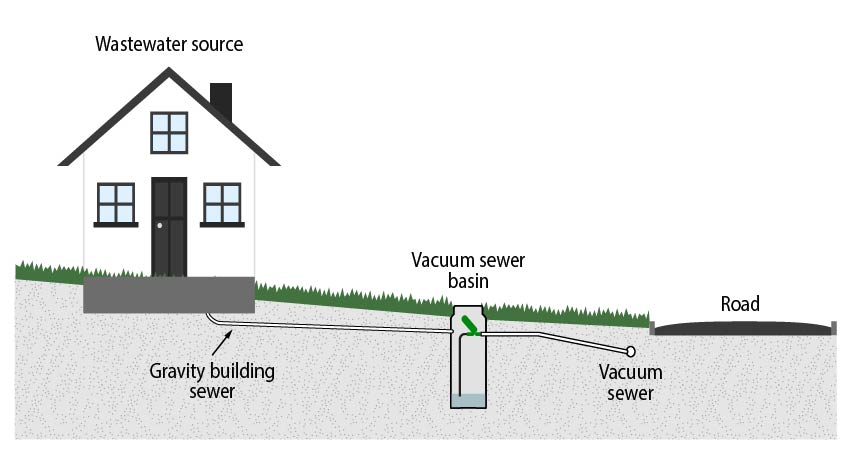 Building sewer series - House with vacuum sewer
