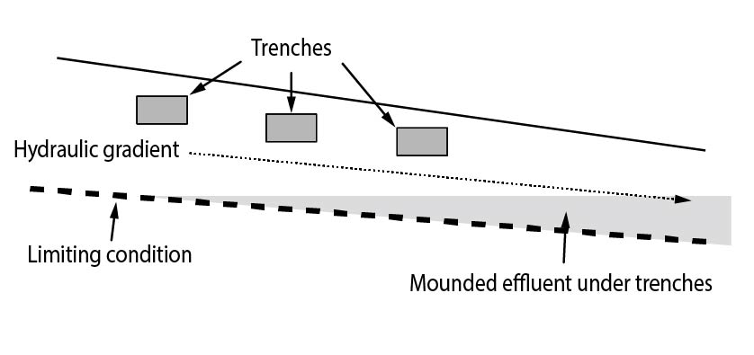 Trenches with mounded effluent downslope
