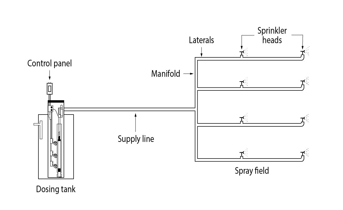 Spray distribution system generic treatment train