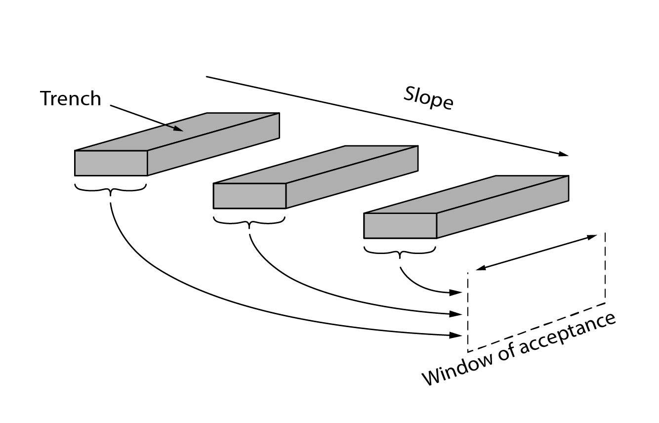 Contour loading STA trenches window of acceptance