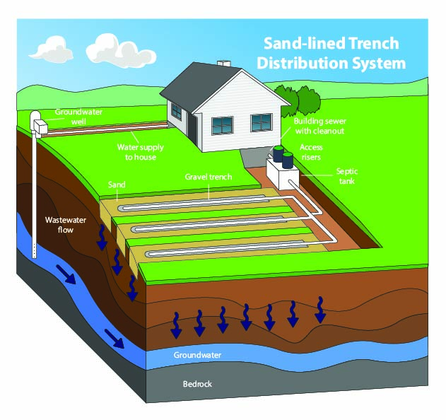 Sand lined trench gravity distribution