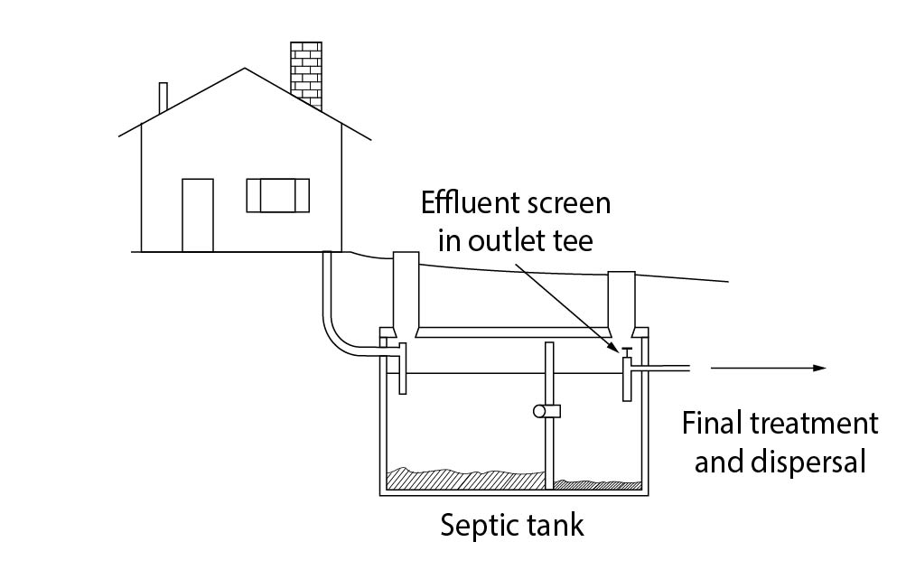 Septic tank connected to house