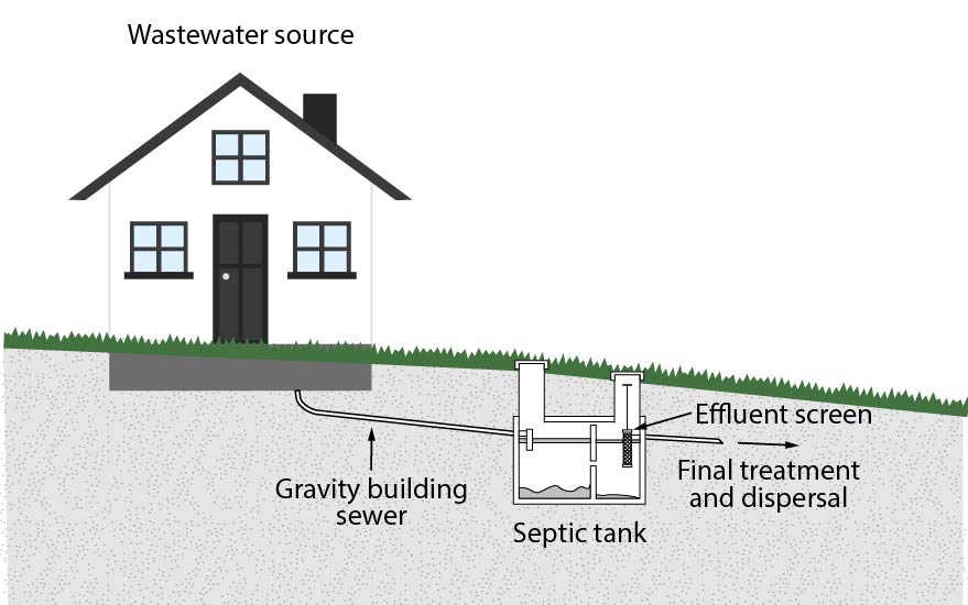 Building sewer series - House with septic tank