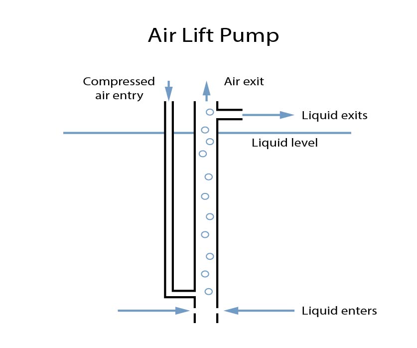 Air lift pump