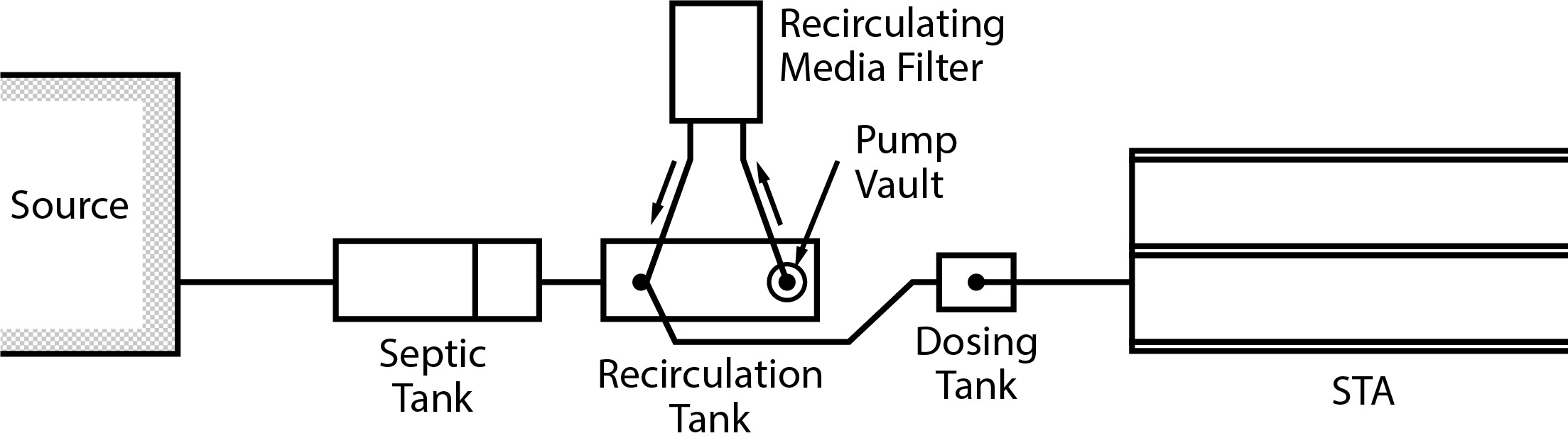 Recirc media filter, recirc tank and pump vault