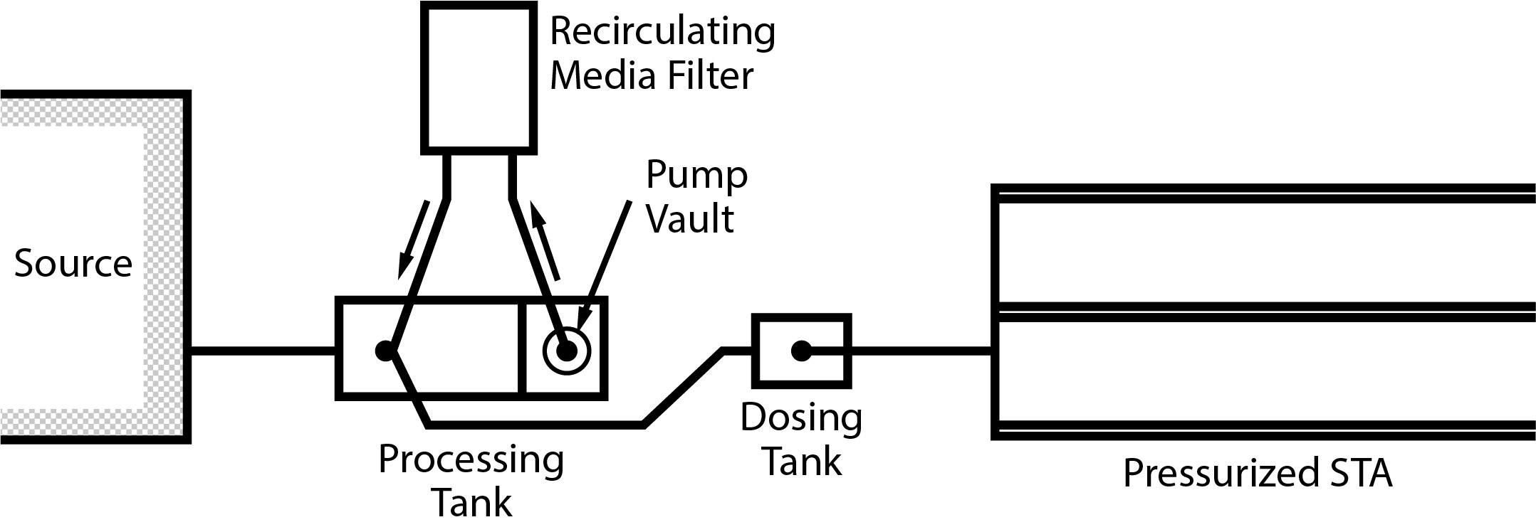 Recirc media filter, proc tank and pump vault