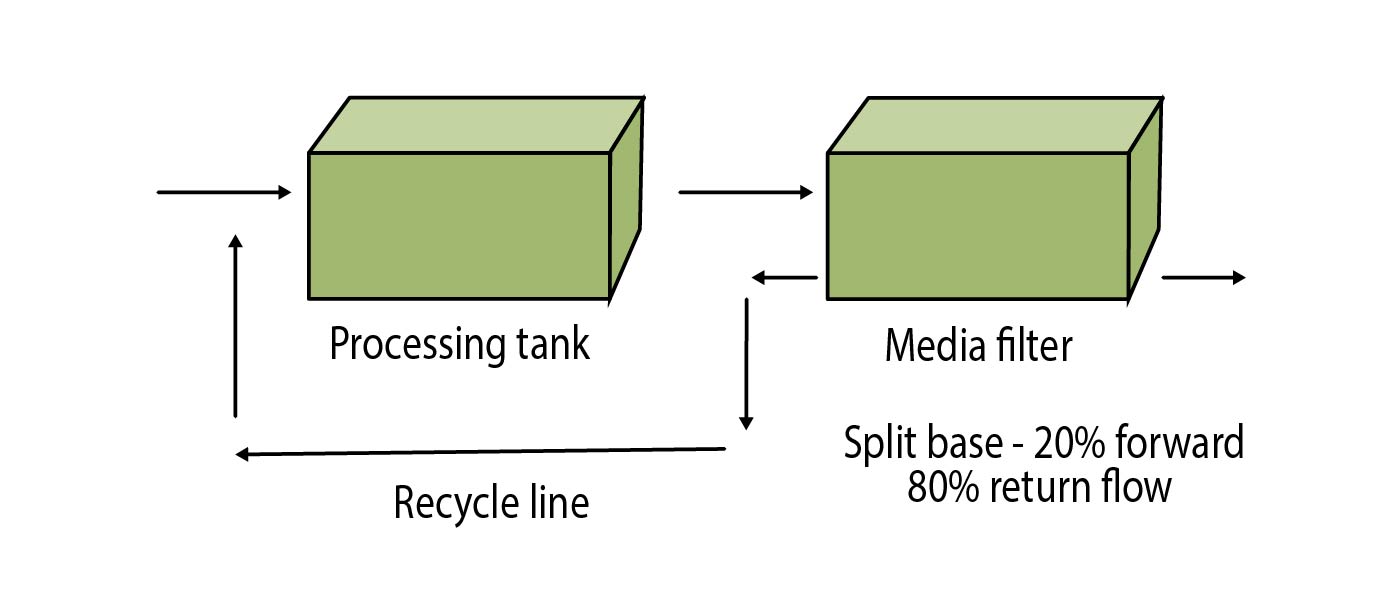 Process flow diagram Processing tank & media filter split base