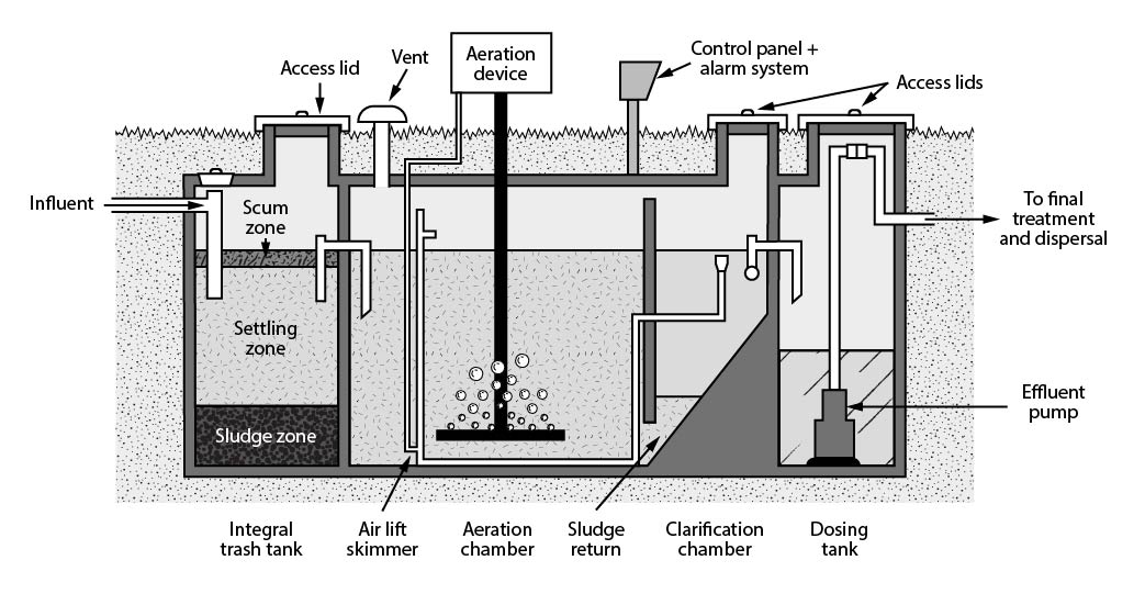 Air lift skimmer in 4-compartment ATU