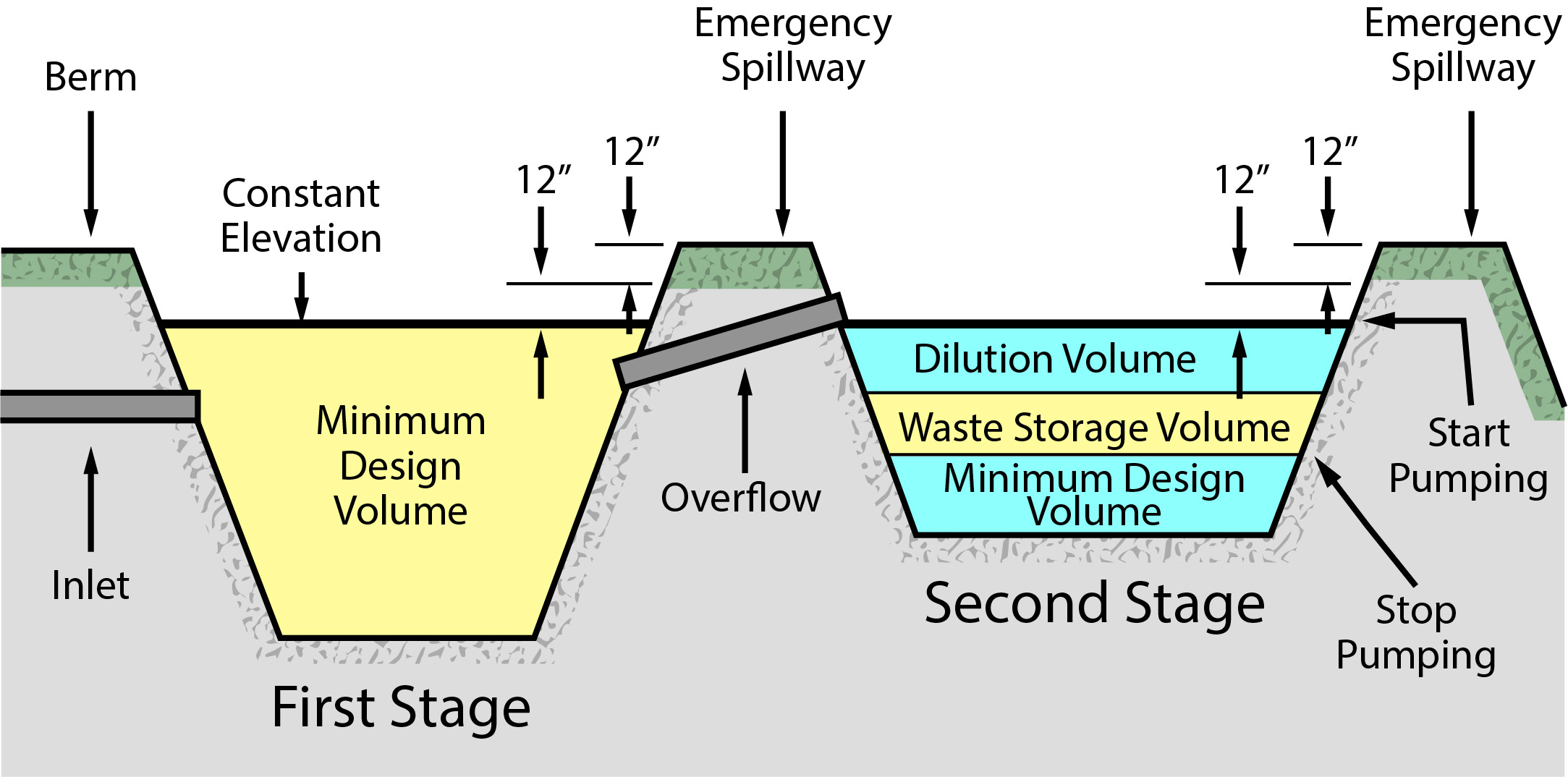 Two stage lagoon cross section
